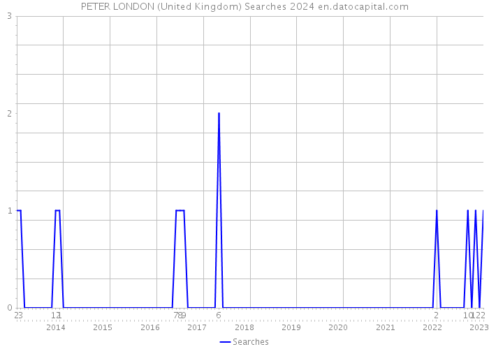 PETER LONDON (United Kingdom) Searches 2024 
