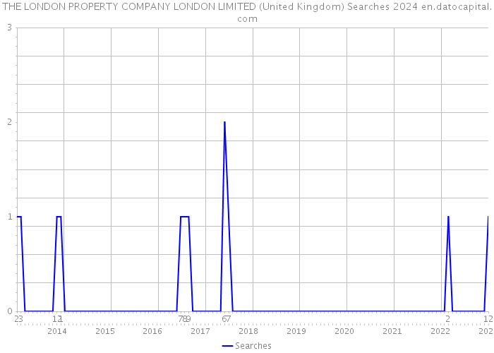 THE LONDON PROPERTY COMPANY LONDON LIMITED (United Kingdom) Searches 2024 