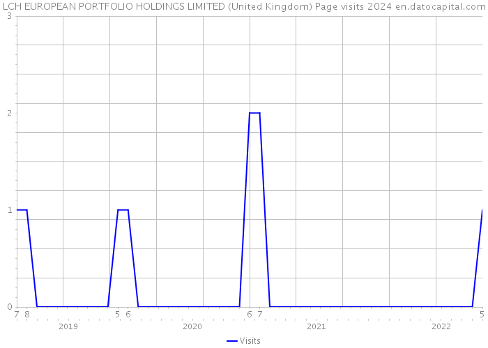 LCH EUROPEAN PORTFOLIO HOLDINGS LIMITED (United Kingdom) Page visits 2024 