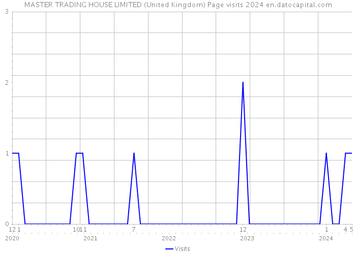 MASTER TRADING HOUSE LIMITED (United Kingdom) Page visits 2024 