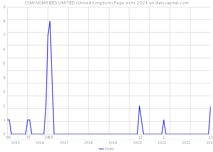 CNW NOMINEES LIMITED (United Kingdom) Page visits 2024 