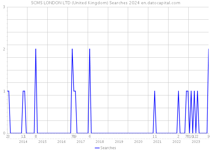 SCMS LONDON LTD (United Kingdom) Searches 2024 