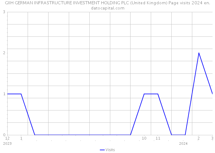 GIIH GERMAN INFRASTRUCTURE INVESTMENT HOLDING PLC (United Kingdom) Page visits 2024 
