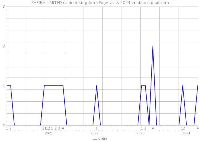 ZAFIRA LIMITED (United Kingdom) Page visits 2024 
