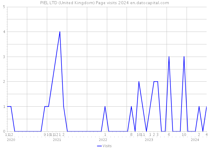 PIEL LTD (United Kingdom) Page visits 2024 