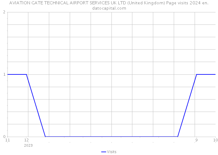 AVIATION GATE TECHNICAL AIRPORT SERVICES UK LTD (United Kingdom) Page visits 2024 