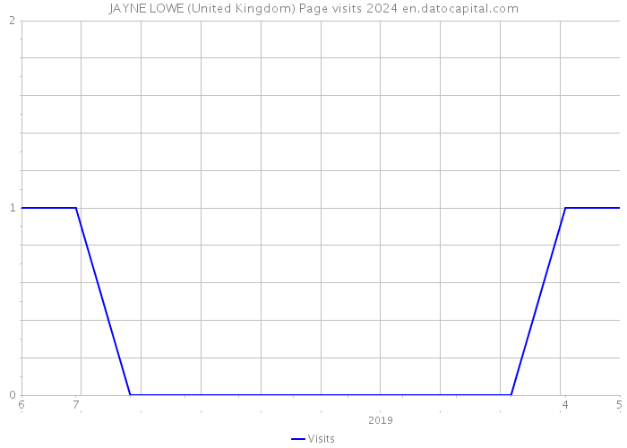 JAYNE LOWE (United Kingdom) Page visits 2024 