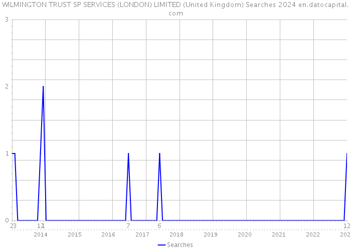 WILMINGTON TRUST SP SERVICES (LONDON) LIMITED (United Kingdom) Searches 2024 