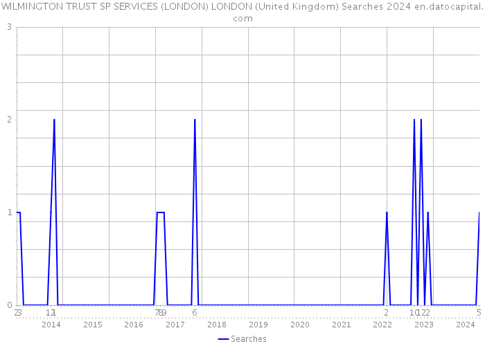 WILMINGTON TRUST SP SERVICES (LONDON) LONDON (United Kingdom) Searches 2024 