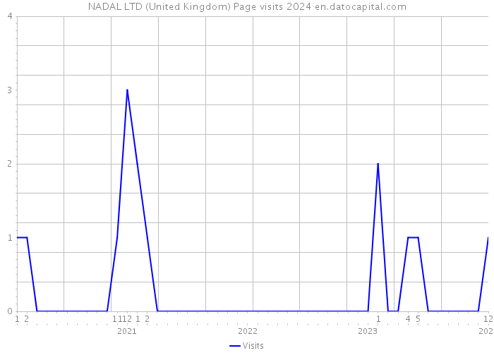 NADAL LTD (United Kingdom) Page visits 2024 