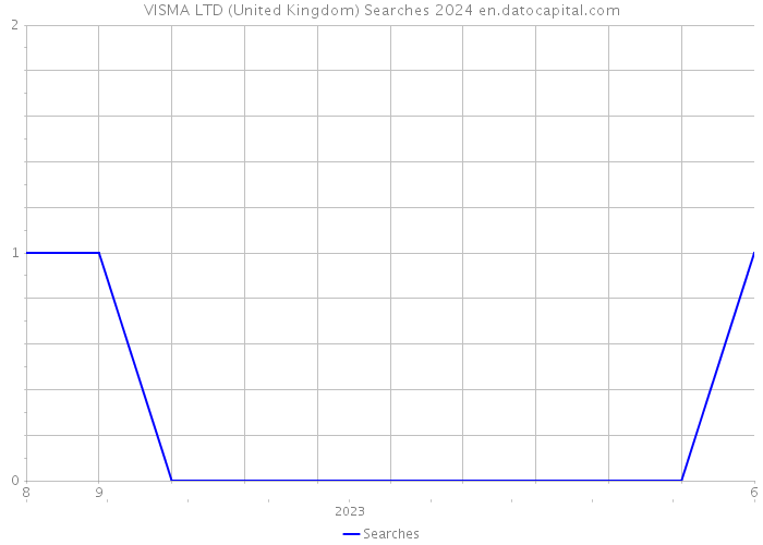 VISMA LTD (United Kingdom) Searches 2024 