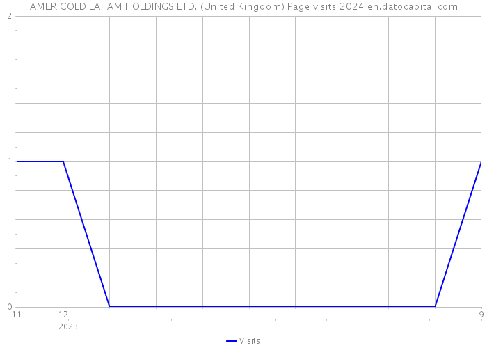 AMERICOLD LATAM HOLDINGS LTD. (United Kingdom) Page visits 2024 