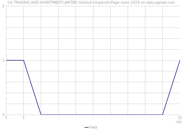 CA TRADING AND INVESTMENT LIMITED (United Kingdom) Page visits 2024 