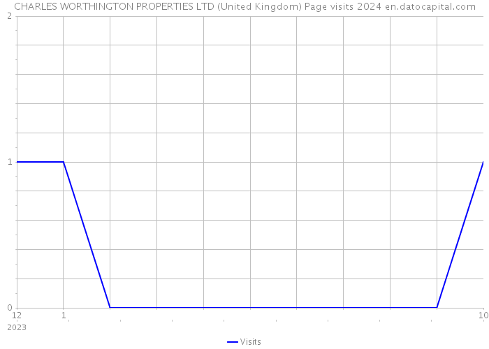 CHARLES WORTHINGTON PROPERTIES LTD (United Kingdom) Page visits 2024 