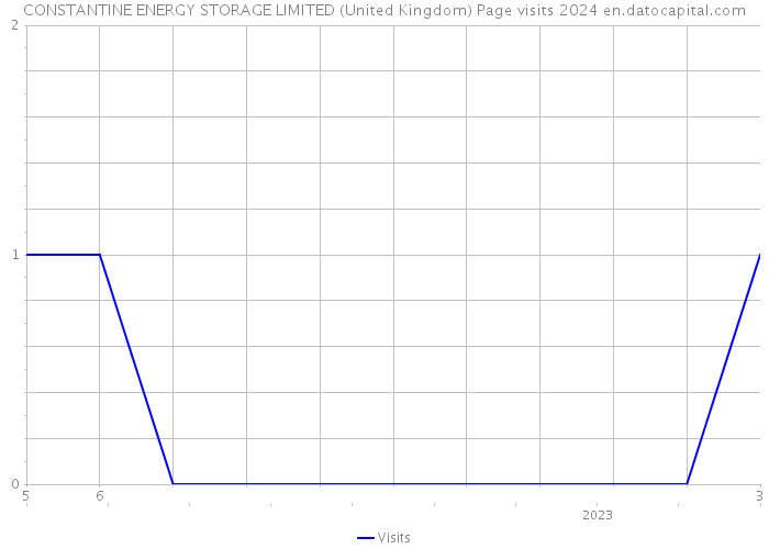 CONSTANTINE ENERGY STORAGE LIMITED (United Kingdom) Page visits 2024 