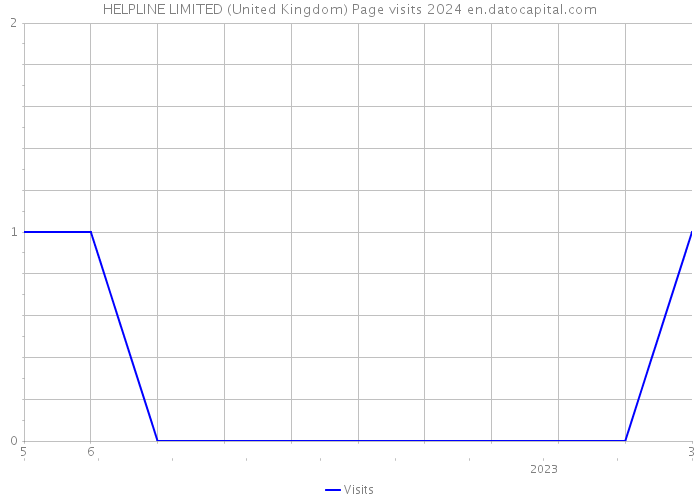 HELPLINE LIMITED (United Kingdom) Page visits 2024 