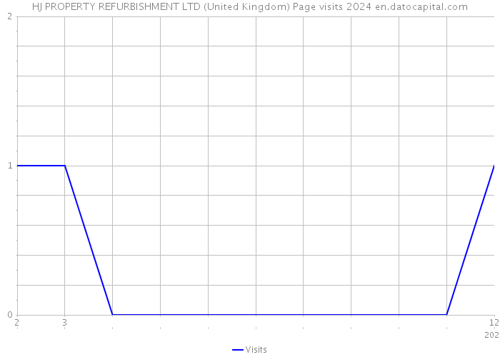 HJ PROPERTY REFURBISHMENT LTD (United Kingdom) Page visits 2024 