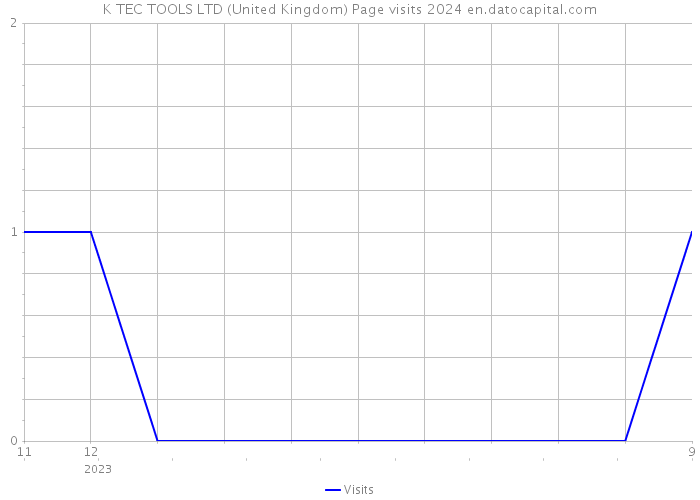K TEC TOOLS LTD (United Kingdom) Page visits 2024 