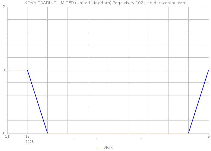 KOVA TRADING LIMITED (United Kingdom) Page visits 2024 
