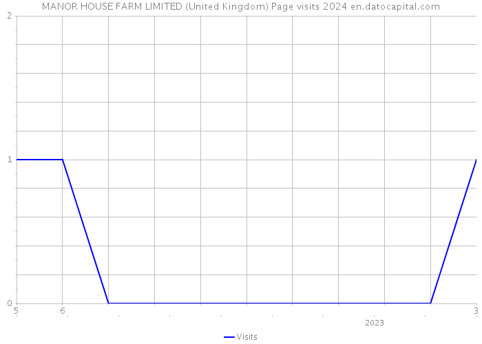 MANOR HOUSE FARM LIMITED (United Kingdom) Page visits 2024 