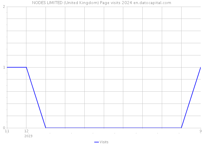 NODES LIMITED (United Kingdom) Page visits 2024 