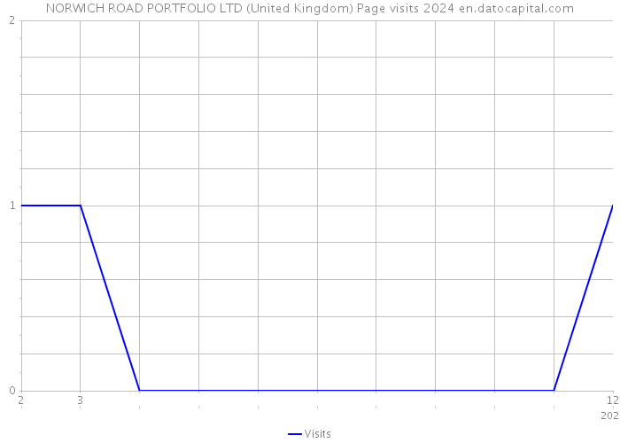NORWICH ROAD PORTFOLIO LTD (United Kingdom) Page visits 2024 