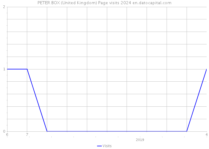 PETER BOX (United Kingdom) Page visits 2024 