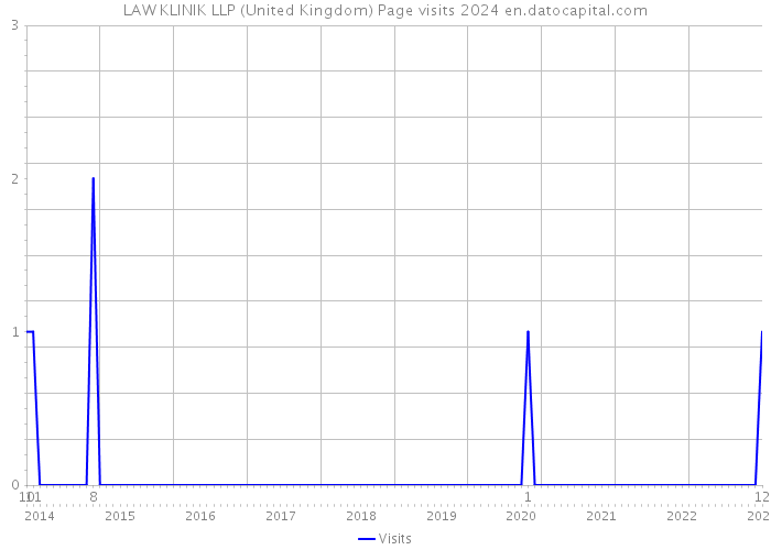 LAW KLINIK LLP (United Kingdom) Page visits 2024 