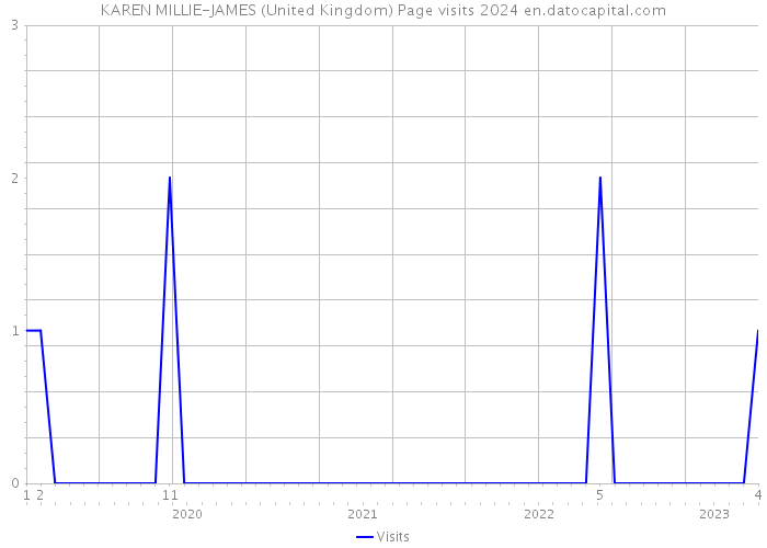 KAREN MILLIE-JAMES (United Kingdom) Page visits 2024 