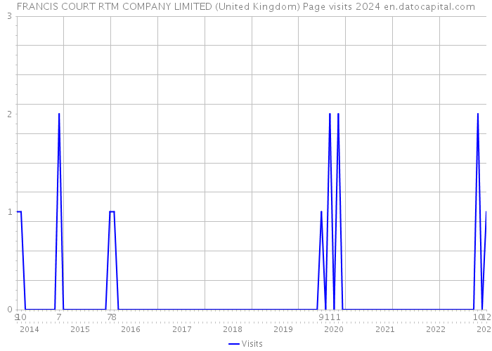 FRANCIS COURT RTM COMPANY LIMITED (United Kingdom) Page visits 2024 