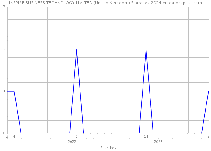 INSPIRE BUSINESS TECHNOLOGY LIMITED (United Kingdom) Searches 2024 