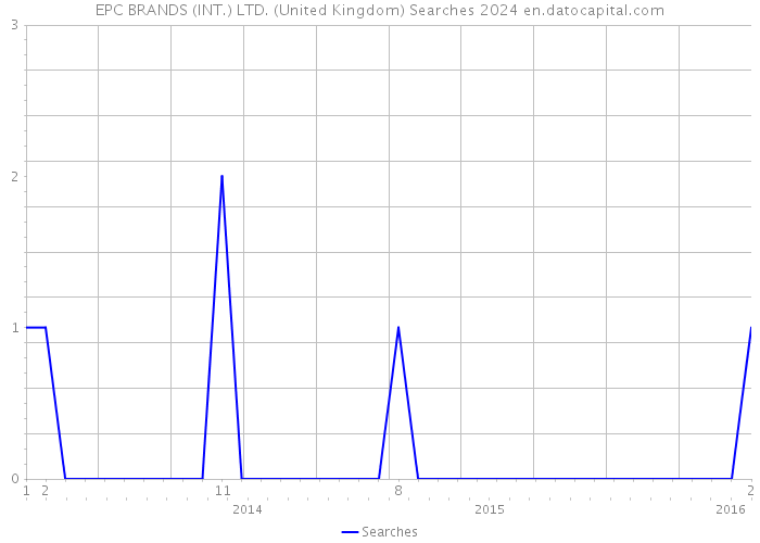EPC BRANDS (INT.) LTD. (United Kingdom) Searches 2024 