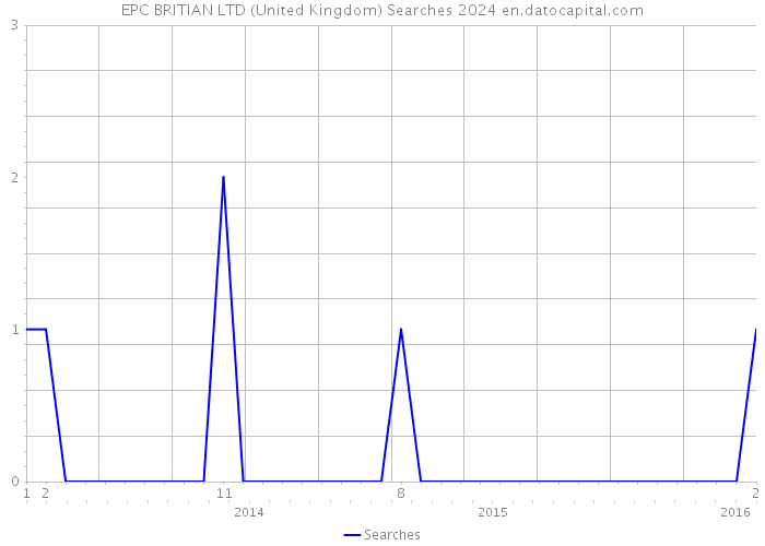 EPC BRITIAN LTD (United Kingdom) Searches 2024 