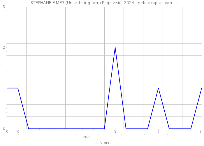 STEPHANE EIMER (United Kingdom) Page visits 2024 