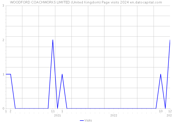 WOODFORD COACHWORKS LIMITED (United Kingdom) Page visits 2024 