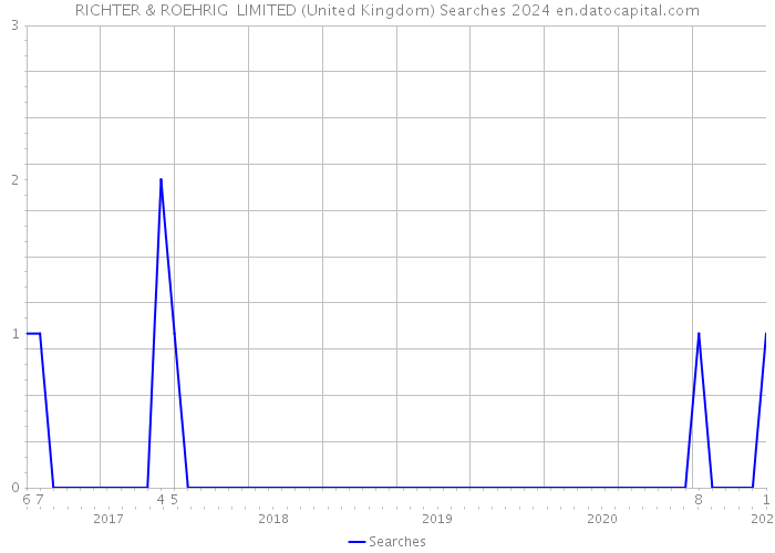 RICHTER & ROEHRIG LIMITED (United Kingdom) Searches 2024 