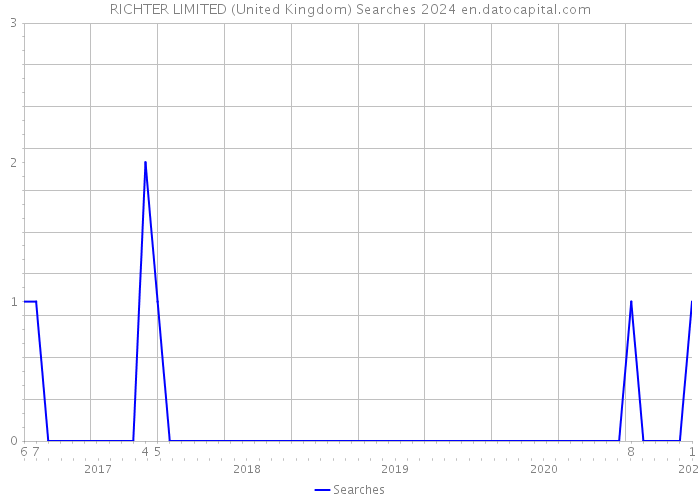 RICHTER LIMITED (United Kingdom) Searches 2024 