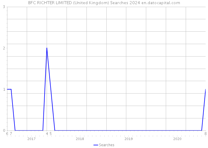 BFC RICHTER LIMITED (United Kingdom) Searches 2024 