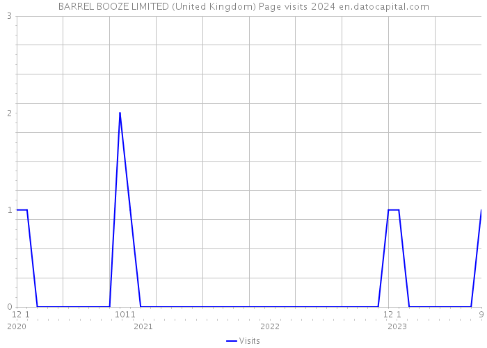 BARREL BOOZE LIMITED (United Kingdom) Page visits 2024 