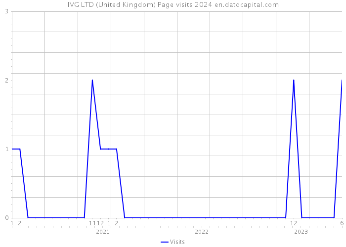 IVG LTD (United Kingdom) Page visits 2024 