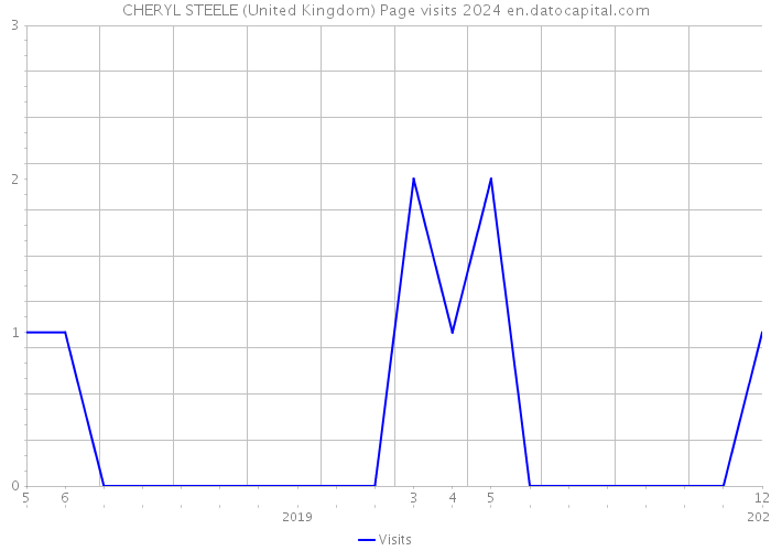 CHERYL STEELE (United Kingdom) Page visits 2024 