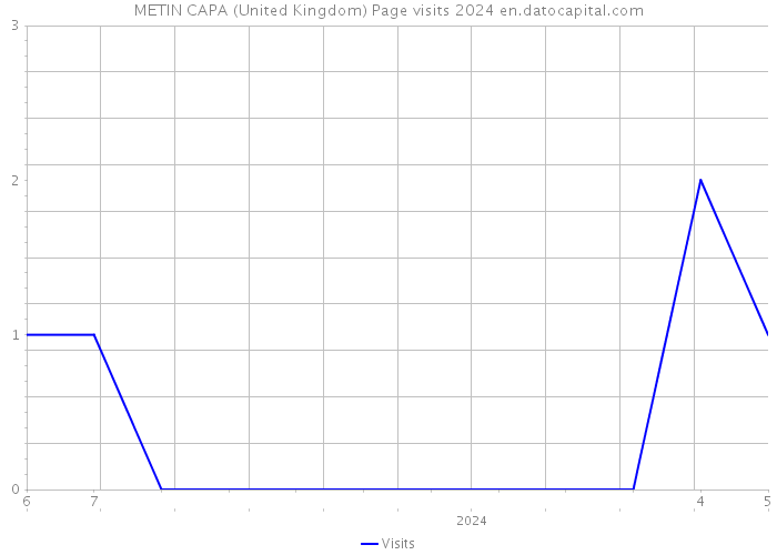 METIN CAPA (United Kingdom) Page visits 2024 