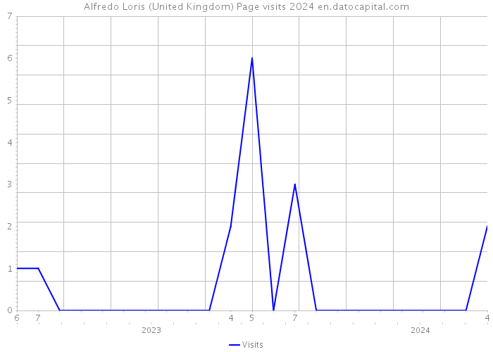 Alfredo Loris (United Kingdom) Page visits 2024 