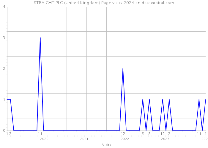 STRAIGHT PLC (United Kingdom) Page visits 2024 