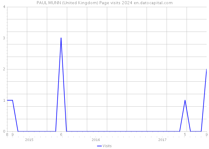 PAUL MUNN (United Kingdom) Page visits 2024 
