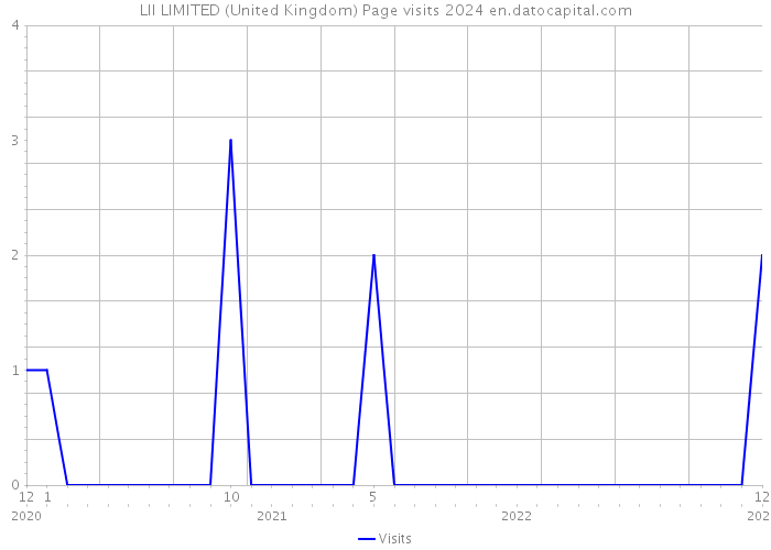 LII LIMITED (United Kingdom) Page visits 2024 