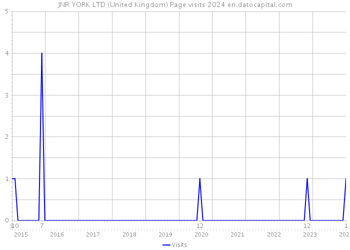 JNR YORK LTD (United Kingdom) Page visits 2024 
