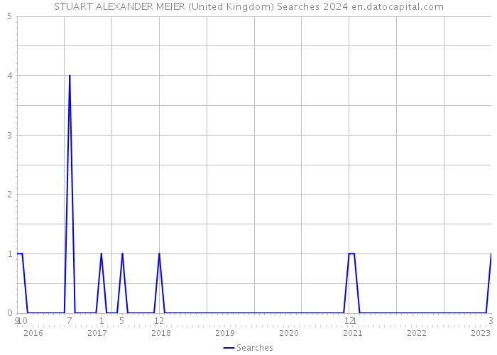 STUART ALEXANDER MEIER (United Kingdom) Searches 2024 