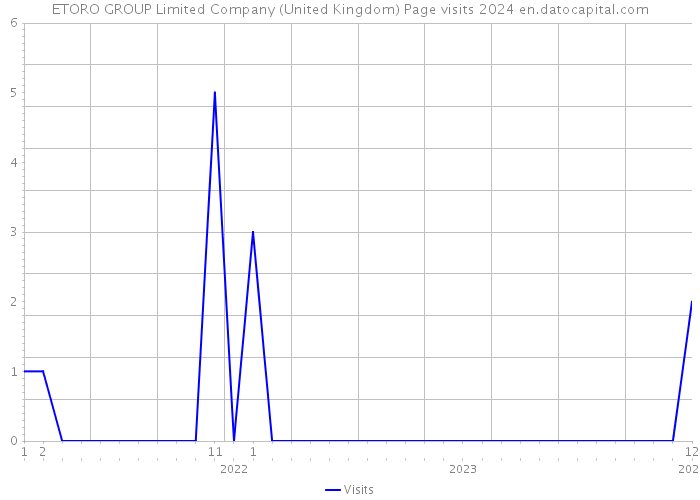 ETORO GROUP Limited Company (United Kingdom) Page visits 2024 