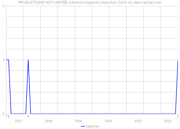 PRODUCTIONS NOT LIMITED (United Kingdom) Searches 2024 